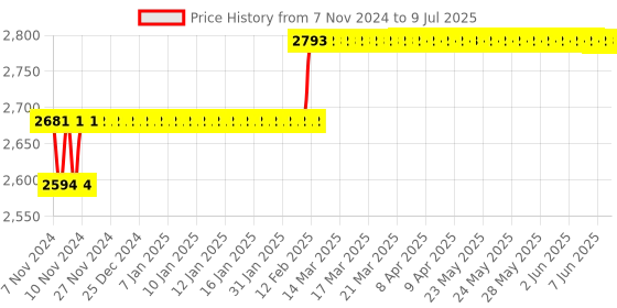 moglix.com Miranda 9.8mm M2 Standard Jobber Series HSS Parallel Shank Drill (Pack of 10) miranda Price History Graph from 7 Nov 2024 to 9 Jul 2025
