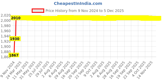 moglix.com Miranda 9mm Extra Long HSS Parallel Shank Drill, Overall Length: 300 mm miranda Price History Graph from 9 Nov 2024 to 5 Dec 2025
