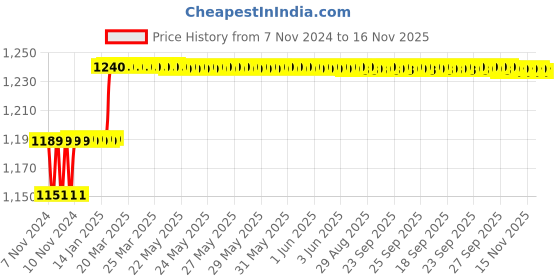 moglix.com Miranda 9mm Long Series HSS Taper Shank Twist Drill, Overall Length: 188 mm miranda Price History Graph from 7 Nov 2024 to 15 Nov 2025