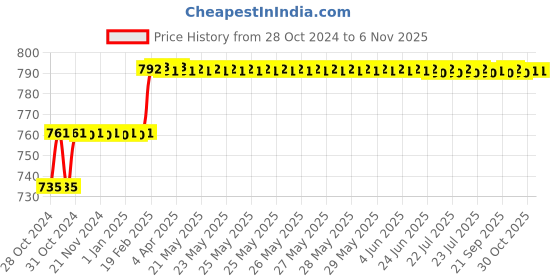 moglix.com Miranda 9mm M2 Grade HSS Parallel Shank End Mill miranda Price History Graph from 28 Oct 2024 to 5 Nov 2025