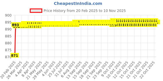moglix.com Miranda 9mm M2 HSS Parallel Shank Slot Drill miranda Price History Graph from 20 Feb 2025 to 10 Nov 2025