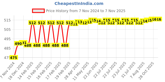 moglix.com Miranda 9mm M2 Regular HSS Taper Shank Drill miranda Price History Graph from 7 Nov 2024 to 5 Nov 2025