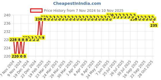 moglix.com Miranda 9mm M2 Standard Jobber Series HSS Parallel Shank Drill miranda Price History Graph from 7 Nov 2024 to 10 Nov 2025