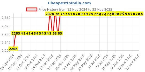 moglix.com Miranda 9mm M2 Standard Jobber Series HSS Parallel Shank Drill (Pack of 10) miranda Price History Graph from 13 Nov 2024 to 21 Nov 2025