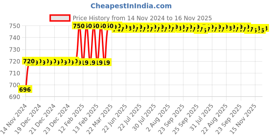 moglix.com Miranda 9mm M35 Super HSS Taper Shank Drill miranda Price History Graph from 14 Nov 2024 to 15 Nov 2025