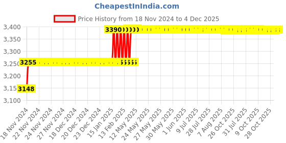 moglix.com Miranda 9mm M35 Super Jobber Series HSS Parallel Shank Drill (Pack of 10) miranda Price History Graph from 18 Nov 2024 to 3 Dec 2025