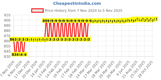 moglix.com Miranda 9mm M42 Grade Long Series HSS Parallel Shank End Mill miranda Price History Graph from 7 Nov 2024 to 5 Nov 2025