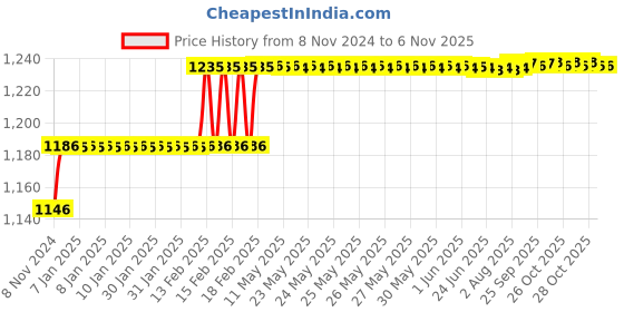 moglix.com Miranda 9mm Parallel Shank HSS Chucking Reamer miranda Price History Graph from 8 Nov 2024 to 4 Nov 2025