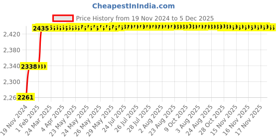 moglix.com Miranda 9mm TiAIN Coated Solid Carbide Stub Drill, Overall Length: 84 mm miranda Price History Graph from 19 Nov 2024 to 5 Dec 2025