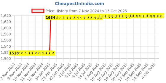 moglix.com Miranda BOT M12x1.75mm HSS Tialn Platinumcut Tap, MC3 miranda Price History Graph from 7 Nov 2024 to 12 Oct 2025