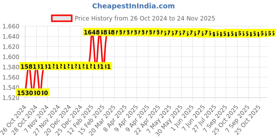 moglix.com Miranda BS-7 HSS Centre Drill, Size: 5/16x3/4 inch miranda Price History Graph from 26 Oct 2024 to 23 Nov 2025