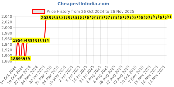 moglix.com Miranda Edge M12x1.25mm SPPT MA2 Tin Coated HSS Platinum Cut Tap miranda Price History Graph from 26 Oct 2024 to 24 Nov 2025