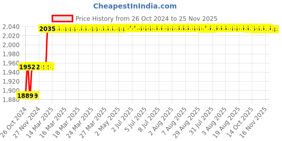 moglix.com Miranda Edge M12x1.50mm SPPT MA2 Tin Coated HSS Platinum Cut Tap miranda Price History Graph from 26 Oct 2024 to 24 Nov 2025