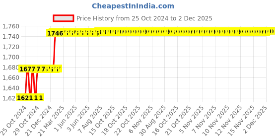 moglix.com Miranda Edge M12x1.75mm SPPT MA2 Tin Coated HSS Platinum Cut Tap miranda Price History Graph from 25 Oct 2024 to 1 Dec 2025