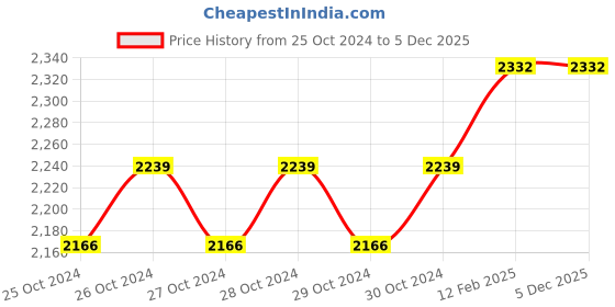 moglix.com Miranda Edge M12x1mm Spirex MB2 Tin Coated HSS Platinum Cut Tap miranda Price History Graph from 25 Oct 2024 to 5 Dec 2025