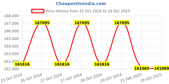 moglix.com Miranda M100x6.00mm Straight Flute HSS Ground Thread Hand &a; Short Machine Tap Set, 100603A, Type: WUC_M miranda Price History Graph from 25 Oct 2024 to 17 Oct 2025