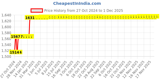 moglix.com Miranda M12x1.75mm HSS Ground Thread Nut Tap Set, 121753A, Type: WVCNM miranda Price History Graph from 27 Oct 2024 to 1 Dec 2025