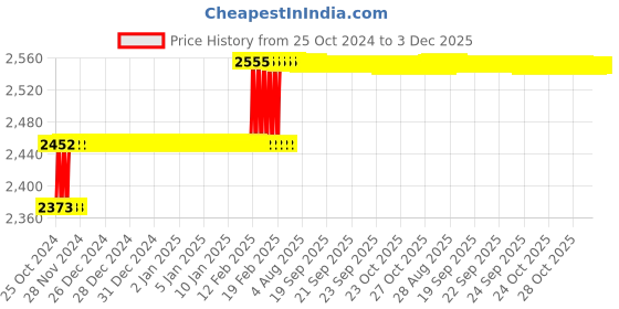 moglix.com Miranda M18x1.00mm Spiral Flute HSS Ground Thread Hand &a; Short Machine Tap Set, 181003A, Type: WUFTM miranda Price History Graph from 25 Oct 2024 to 3 Dec 2025