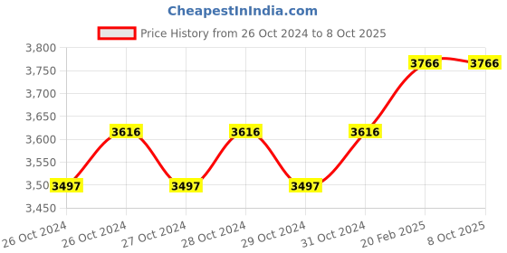 moglix.com Miranda M20x1.50mm Type B HSS Long Shank Machine Tap Set, 201503A, Type: WMF_M miranda Price History Graph from 26 Oct 2024 to 7 Oct 2025