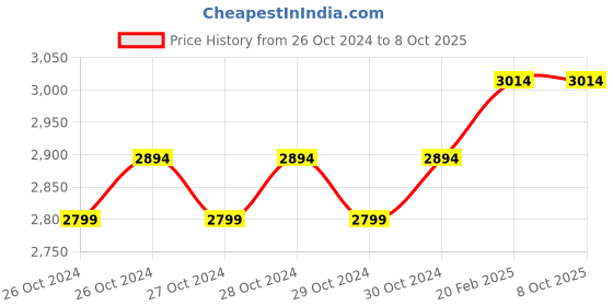 moglix.com Miranda M22x1.50mm Spiral Point HSS Ground Thread Hand &a; Short Machine Tap Set, 221503A, Type: WUFPM miranda Price History Graph from 26 Oct 2024 to 8 Oct 2025