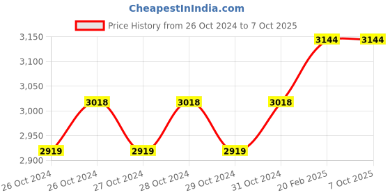 moglix.com Miranda M22x2.50mm Type D HSS Ground Thread Long Shank Machine Tap Set, 222503A, Type: WMC_M miranda Price History Graph from 26 Oct 2024 to 6 Oct 2025