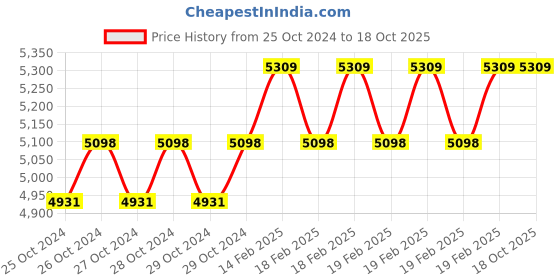 moglix.com Miranda M24x3.00mm HSS Ground Thread Nut Tap Set, 243003A, Type: WVCNM miranda Price History Graph from 25 Oct 2024 to 18 Oct 2025