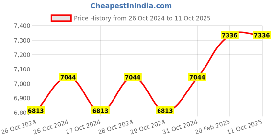 moglix.com Miranda M25x1.50mm HSS Ground Thread Nut Tap Set, 251503A, Type: WVFNM miranda Price History Graph from 26 Oct 2024 to 11 Oct 2025