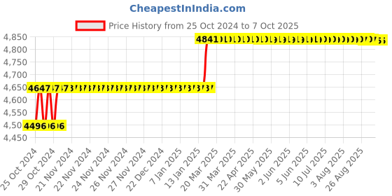 moglix.com Miranda M26x1.50mm Type D HSS Long Shank Machine Tap Set, 261503A, Type: WMF_M miranda Price History Graph from 25 Oct 2024 to 7 Oct 2025