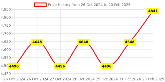 moglix.com Miranda M26x2.00mm Type D HSS Long Shank Machine Tap Set, 262003A, Type: WMF_M miranda Price History Graph from 26 Oct 2024 to 20 Feb 2025