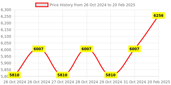 moglix.com Miranda M28x1.50mm Type C HSS Long Shank Machine Tap Set, 281503A, Type: WMF_M miranda Price History Graph from 26 Oct 2024 to 20 Feb 2025