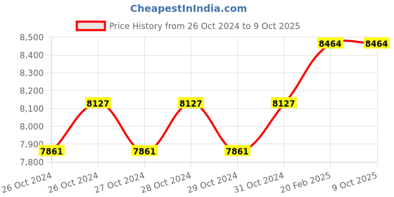 moglix.com Miranda M30x1.50mm Type B HSS Long Shank Machine Tap Set, 301503A, Type: WMF_M miranda Price History Graph from 26 Oct 2024 to 8 Oct 2025