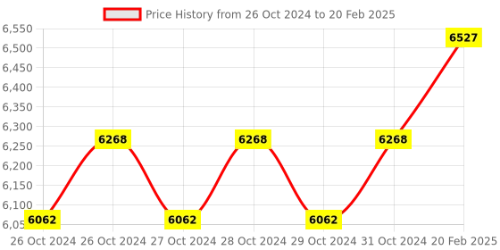 moglix.com Miranda M30x2.00mm Type A HSS Long Shank Machine Tap Set, 302003A, Type: WMF_M miranda Price History Graph from 26 Oct 2024 to 20 Feb 2025
