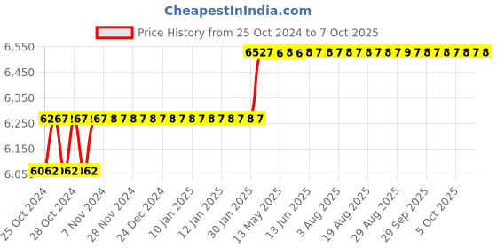 moglix.com Miranda M30x3.00mm Type D HSS Long Shank Machine Tap Set, 303003A, Type: WMF_M miranda Price History Graph from 25 Oct 2024 to 7 Oct 2025