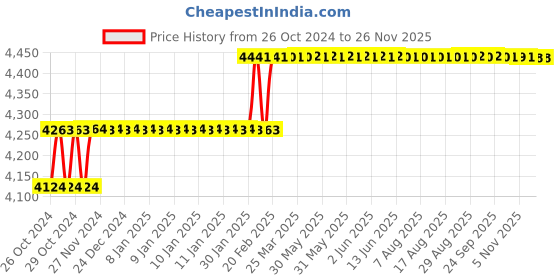 moglix.com Miranda M30x3.50mm Straight Flute HSS Ground Thread Hand &a; Short Machine Tap Set, 303503A, Type: WUC_M miranda Price History Graph from 26 Oct 2024 to 24 Nov 2025