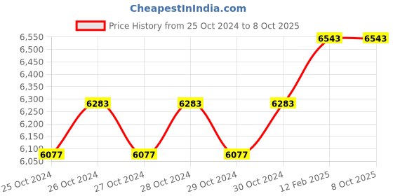 moglix.com Miranda M32x1.50mm Spiral Point HSS Ground Thread Hand &a; Short Machine Tap Set, 321503A, Type: WUFPM miranda Price History Graph from 25 Oct 2024 to 7 Oct 2025