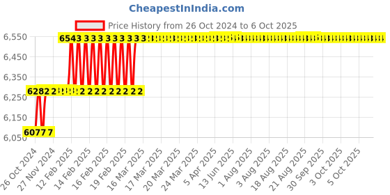 moglix.com Miranda M32x2.00mm Spiral Point HSS Ground Thread Hand &a; Short Machine Tap Set, 322003A, Type: WUFPM miranda Price History Graph from 26 Oct 2024 to 6 Oct 2025