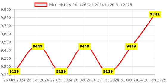 moglix.com Miranda M33x1.50mm Type B HSS Long Shank Machine Tap Set, 331503A, Type: WMF_M miranda Price History Graph from 26 Oct 2024 to 20 Feb 2025
