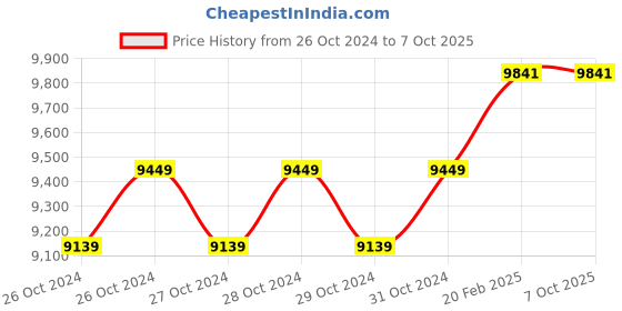 moglix.com Miranda M33x3.00mm Type B HSS Long Shank Machine Tap Set, 333003A, Type: WMF_M miranda Price History Graph from 26 Oct 2024 to 6 Oct 2025