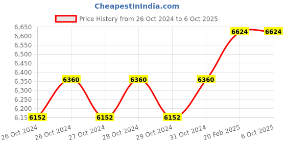 moglix.com Miranda M33x3.50mm Type D HSS Ground Thread Long Shank Machine Tap Set, 333503A, Type: WMC_M miranda Price History Graph from 26 Oct 2024 to 6 Oct 2025