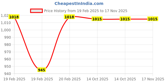moglix.com Miranda M35 HSS Square Bevelled Tool Bit Blank, Size: 10x75 mm miranda Price History Graph from 19 Feb 2025 to 16 Nov 2025