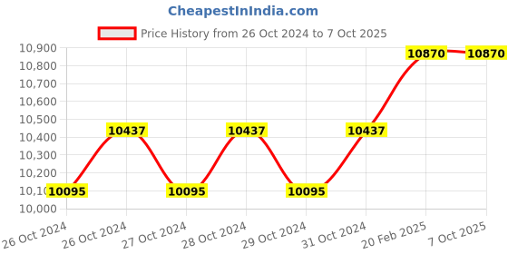 moglix.com Miranda M36x2.00mm Type D HSS Long Shank Machine Tap Set, 362003A, Type: WMF_M miranda Price History Graph from 26 Oct 2024 to 6 Oct 2025