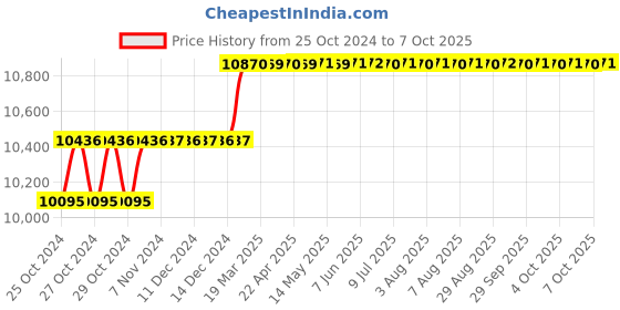 moglix.com Miranda M36x3.00mm Type A HSS Long Shank Machine Tap Set, 363003A, Type: WMF_M miranda Price History Graph from 25 Oct 2024 to 7 Oct 2025