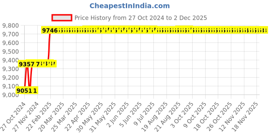 moglix.com Miranda M36x4.00mm Spiral Flute HSS Ground Thread Hand &a; Short Machine Tap Set, 364003A, Type: WUCTM miranda Price History Graph from 27 Oct 2024 to 30 Nov 2025