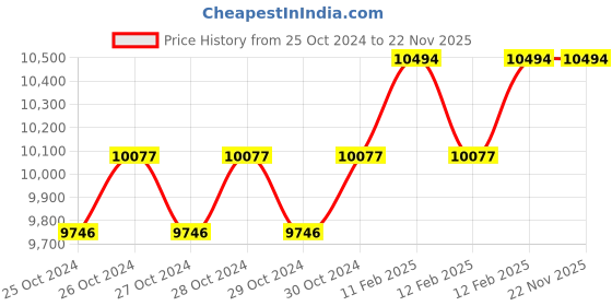 moglix.com Miranda M39x1.50mm Straight Flute HSS Ground Thread Hand &a; Short Machine Tap Set, 391503A, Type: WUF_M miranda Price History Graph from 25 Oct 2024 to 22 Nov 2025