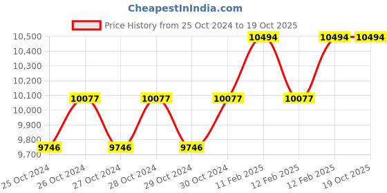 moglix.com Miranda M39x3.00mm Straight Flute HSS Ground Thread Hand &a; Short Machine Tap Set, 393003A, Type: WUF_M miranda Price History Graph from 25 Oct 2024 to 18 Oct 2025