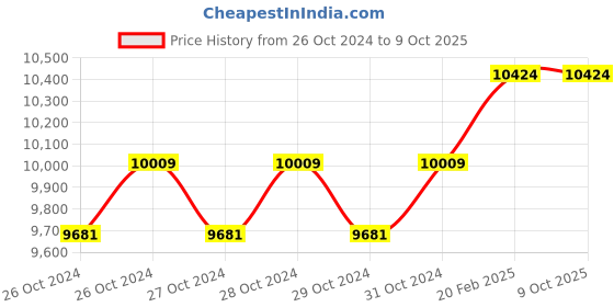 moglix.com Miranda M39x4.00mm Type A HSS Ground Thread Long Shank Machine Tap Set, 394003A, Type: WMC_M miranda Price History Graph from 26 Oct 2024 to 7 Oct 2025