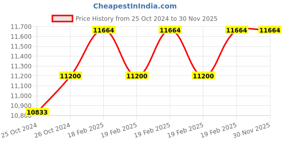 moglix.com Miranda M42x1.50mm Straight Flute HSS Ground Thread Hand &a; Short Machine Tap Set, 421503A, Type: WUF_M miranda Price History Graph from 25 Oct 2024 to 30 Nov 2025