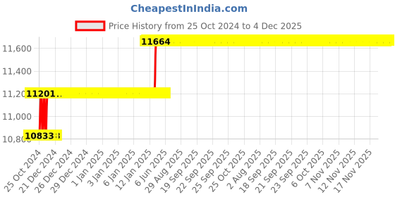 moglix.com Miranda M42x2.00mm Straight Flute HSS Ground Thread Hand &a; Short Machine Tap Set, 422003A, Type: WUF_M miranda Price History Graph from 25 Oct 2024 to 4 Dec 2025