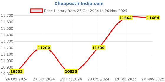 moglix.com Miranda M42x4.00mm Straight Flute HSS Ground Thread Hand &a; Short Machine Tap Set, 424003A, Type: WUF_M miranda Price History Graph from 26 Oct 2024 to 25 Nov 2025