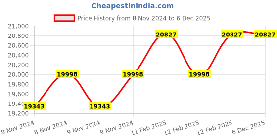 moglix.com Miranda M42x4.50mm HSS Ground Thread Nut Tap Set, 424503A, Type: WVCNM miranda Price History Graph from 8 Nov 2024 to 6 Dec 2025